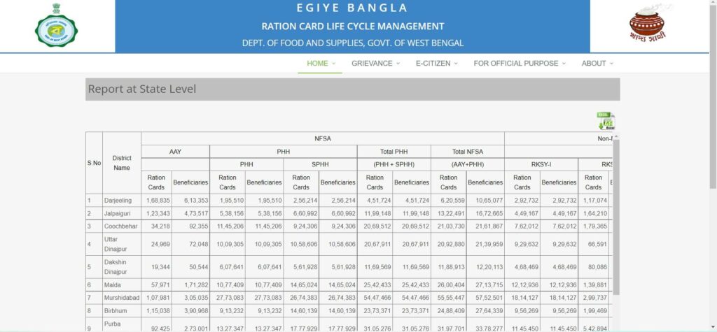 WB Ration card list